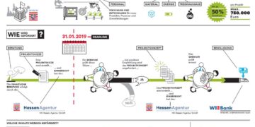 Περιφέρεια Δυτικής Μακεδονίας: Εξοικονόμηση πόρων και αναβάθμιση της ενεργειακής απόδοσης στις ΜΜΕ