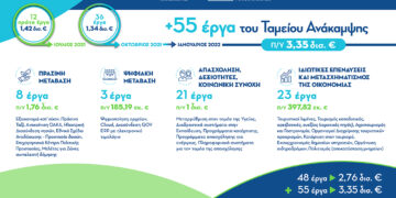 55 νέα έργα, αξίας 3,35 δισ. ευρώ, εντάσσονται στο Ταμείο Ανάκαμψης