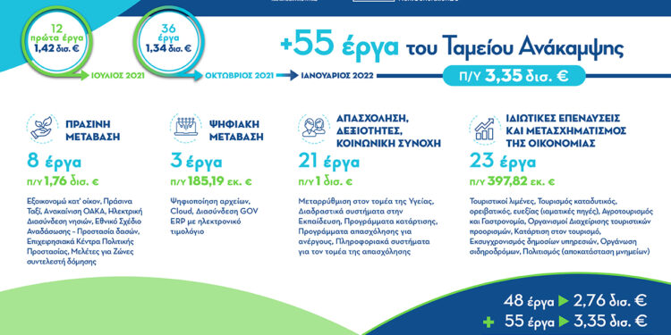 55 νέα έργα, αξίας 3,35 δισ. ευρώ, εντάσσονται στο Ταμείο Ανάκαμψης